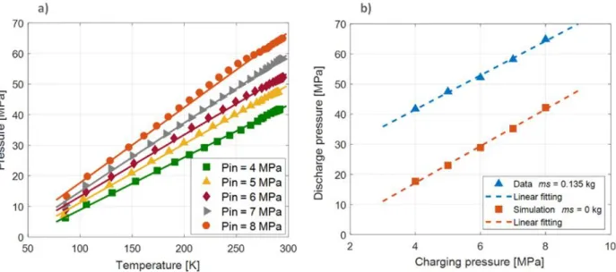 Figure 4a shows the linearity of the increase of the hydrogen pressure with the temperature  observed during the heating step for all the charging pressures; as expected, the slope became  progressively steeper as  the hydrogen charge pressure increased