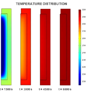 Figure 5 – Temperature [K] profiles inside the compression tank at different time (m s  =  0.135 kg, P in  = 8 MPa) 