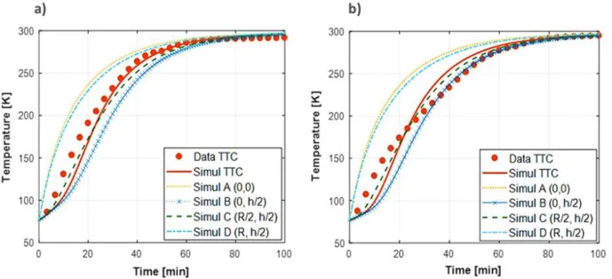 Figure 6 – Temperature distribution at different positions in the tank for: a) P in  = 4 MPa; and  b) P in  = 8 MPa (m s  = 0.135 kg) 