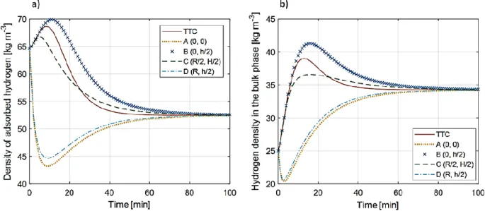 Figure 7 – Predicted density of: a) hydrogen in the adsorbed phase; and b) hydrogen in the  bulk phase at different positions in the compression tank (m s  = 0.135 kg, P in  = 8 MPa) 