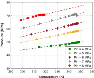 Figure 9c shows the discharge flow obtained during the heating of the compressor tank from  298 to 353 K