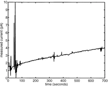 Figure  2-15:  Capacitive  coupling  of  noise  into  a  current  measurement.
