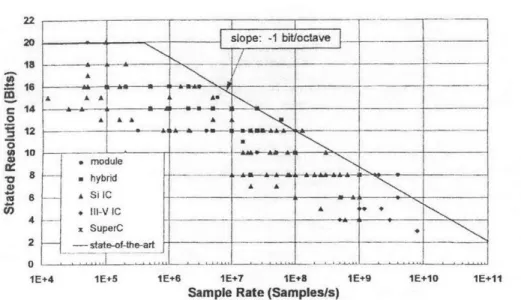 Figure  3-3:  Resolution  and  bandwidth  of  analog-to-digital  converters  (1999).