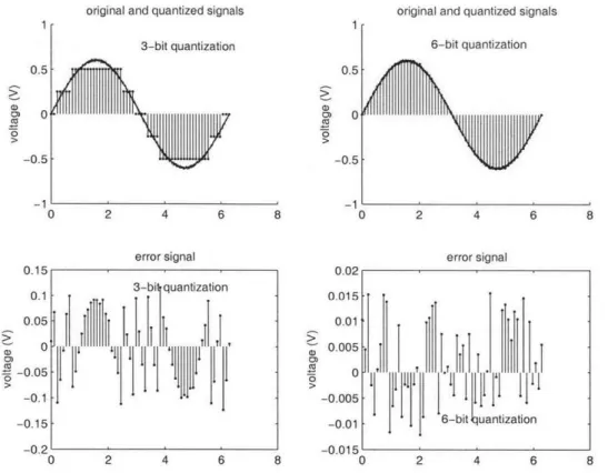 Figure  3-5:  Original,  quantized,  and  error  signals  for  3-bit  and  6-bit  quantization.