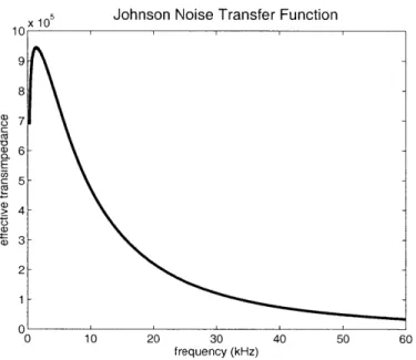 Figure  3-8:  Transfer  function  of amplifier  chain.