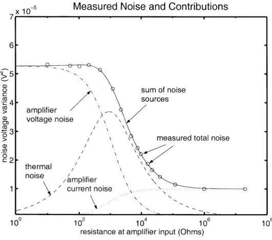 Figure  3-9:  Measured  noise  with  different  source  resistances,  and  theoretical  contributions to  the  noise  obtained  with  a  curve  fit.