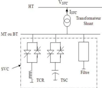 Figure II.7 : Schéma de principe d’un SVC.