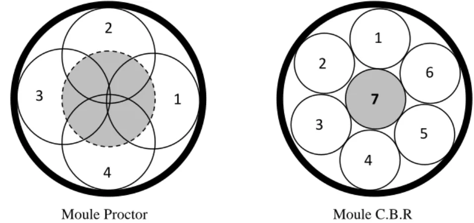 Figure 2.2.Schéma de principe de la répartition des coups de dame sur une couche 