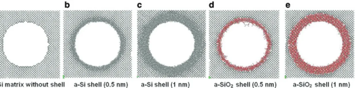 Figure 1: Cross sections of Si membranes with cylindrical pores without and with shells: (a) no shell, (b) amorphous Silicon shell with  0.5 nm thickness, (c) amorphous Silicon shell with 1 nm thickness, (d) amorphous SiO 2  shell with 0.5 nm thickness, an