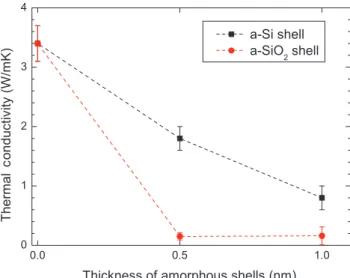 Figure 2: Thermal conductivity of nanoporous silicon membranes  and the influence of amorphous shell around the pores depending  on the amorphous material and the thickness of the shell