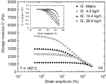 Fig. 14. Variation of storage modulus vs. frequency of PS nanocomposite ﬁlled with 5vol % of silica and PS-grated silica nanoparticles.