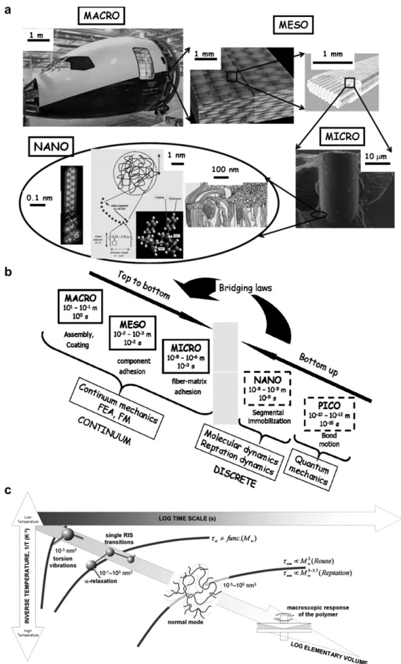 Fig. 2. Hierrachical nanocomposite material structure. Part of the fuselage of Boeing 787 Dreamliner can serve as an example of a large man-made multi-scale composite structure.