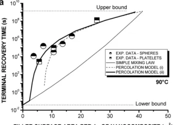 Fig. 3. Surface area, packing and inter-particle spacing. (a) Terminal modulus recovery time vs