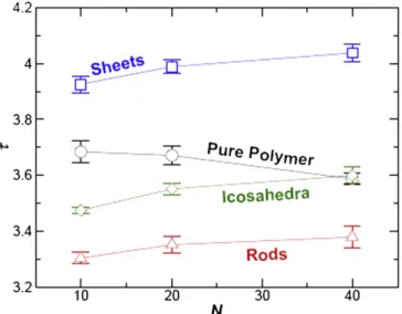 Fig. 10. The shear strength s as a function of chain length N for the neat polymer and three nanocomposites.