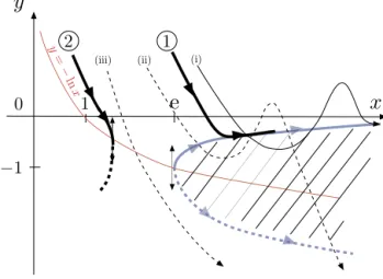 Fig. 2. Sketch of the trajectories in the phase space (y–x) “propagation velocity–radius of the lead shock”