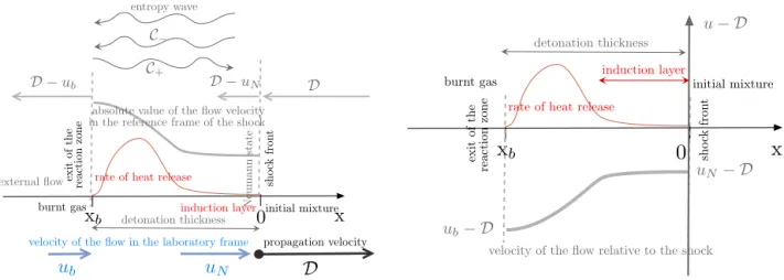 Fig. 1. Sketch of the inner structure of a gaseous detonation. Left: the proﬁle of the rate of heat release is plotted with the absolute value of the ﬂow velocity in the reference frame of the lead shock, (D − u ) > 0