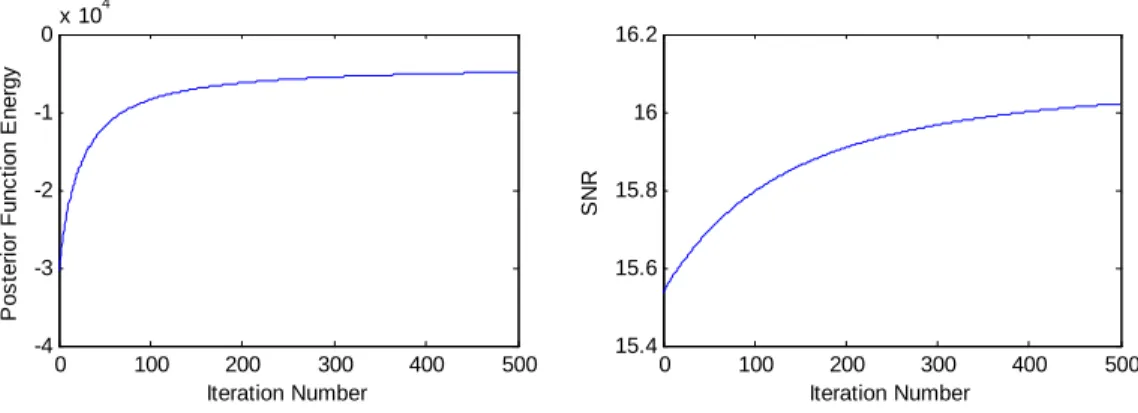 Fig. 4. For the proposed restoration approach, the calculated SNR (left) and the posterior function energy (right) with respect to iteration number (1-500 iterations)