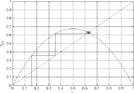 Figure 1.2: Diagramme d'évolution pour la fonction logistique, r=2.7 [7] 