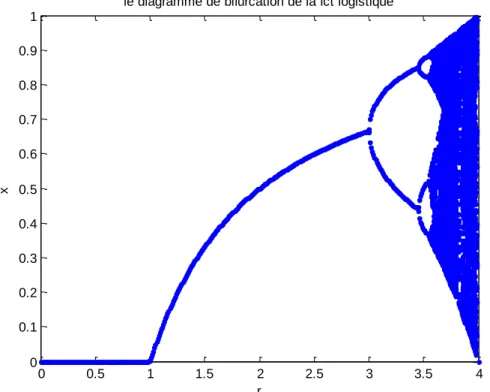 Figure 01.3: Diagramme de bifurcation pour la fonction logistique 