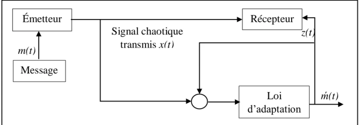 Figure 2.3: Schéma illustrant le principe de la modulation paramétrique 