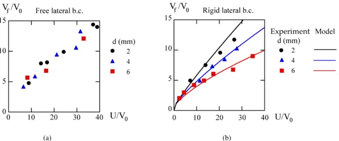 Fig. 3 Reduced front velocity V f /V 0 as a function of the reduced vortex intensity U/V 0 