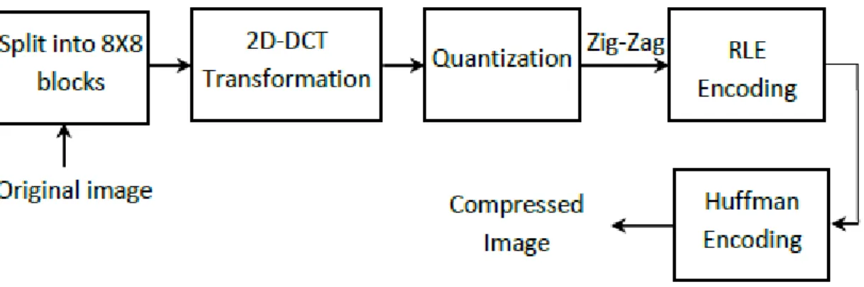 Figure I.5 : La chaîne de compression du standard JPEG. 