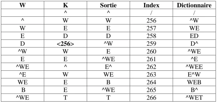Tableau II.2: Décodage LZW. 