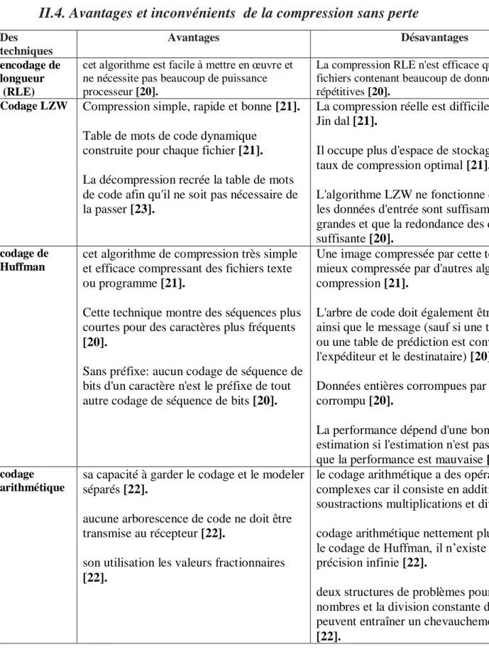 Table de mots de code dynamique  construite pour chaque fichier [21]. 