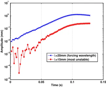 Fig. 10 Perturbation amplitude versus time, for the forced wavelength of Figure 8 and for the most unstable wavelength