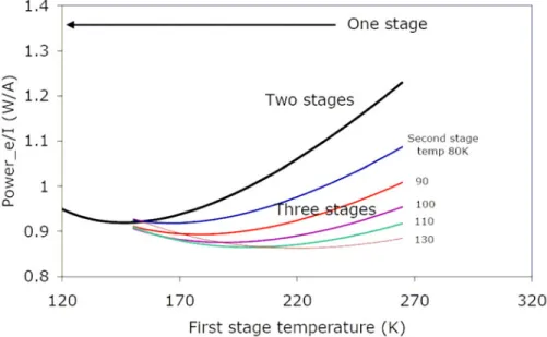 FIGURE 1. Normalized refrigerator system electrical power as a function of the temperature of the  intermediate stage for two and three stage refrigeration systems (between 298 K to 65 K) 