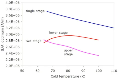 FIGURE 1 shows the results of the calculations for the single stage, two-stage and  three-stage current leads