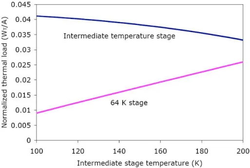 TABLE 2 shows the results of the calculations for the two-stage system as a function  of the cold temperature