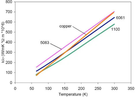 TABLE 3 shows the results from the optimization of a single stage and two-stage  current leads, between 298 K and 65 K