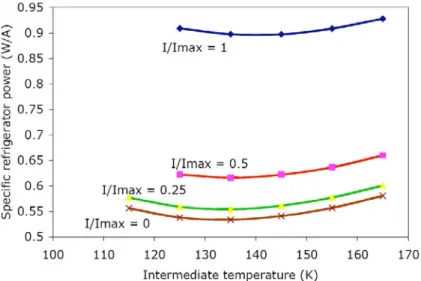 FIGURE 5.  Refrigeration power as a function of the intermediate temperature T i