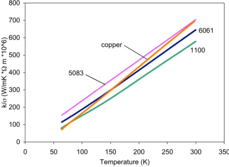 Figure 5. Ratio of thermal to electrical conductivity for copper and several aluminum alloys as a function of temperature.