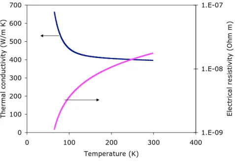 Figure 1.  Assumed copper properties for the current lead with RRR = 100.
