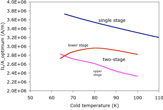 Figure 3 shows the value of IL/A required for the single and two stage current leads, as a function of the cold stage temperature