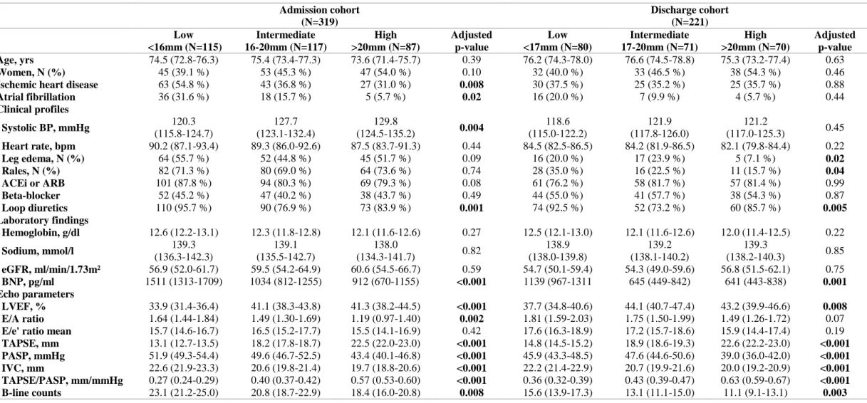 Table 1. Baseline Characteristics according to the Tertiles of TAPSE  TAPSE Admission cohort  (N=319)  Discharge cohort (N=221)  Low   &lt;16mm (N=115)  Intermediate  16-20mm (N=117)  High  &gt;20mm (N=87)  Adjusted p-value  Low  &lt;17mm (N=80)  Intermedi