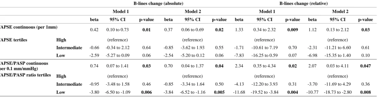 Table 3. Associations of Right Ventricular Function with B-lines Change from Admission to Discharge in Siena Cohort Study 