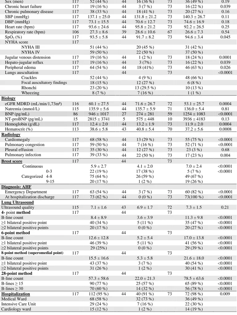 Table 1: Characteristics of the study population 