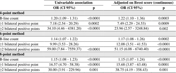 Table 2: Association between the different lung ultrasound techniques and AHF diagnosis (in  univariable analysis and after adjustment on the Brest score)