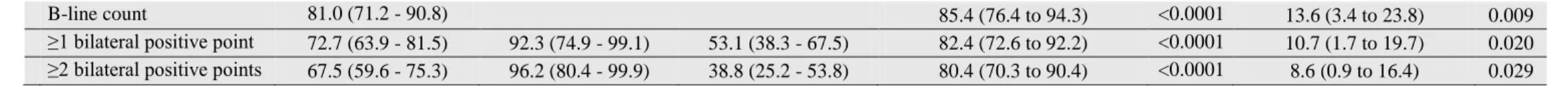 Table 3.  Diagnostic performance of the various lung ultrasound techniques in conjunction with the Brest score for pulmonary congestion  assessment 