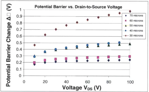 Figure  10.  DIBL  potential barrier vs.  drain-to-source  voltage  relationship The potential  barrier change vs