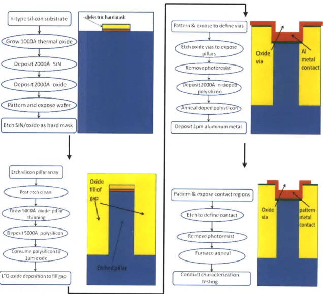Figure 16.  Un-gated  FET Process  Design