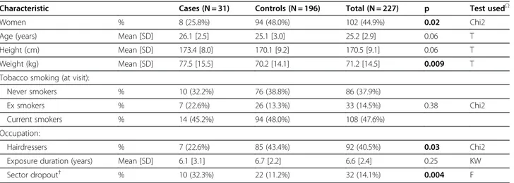 Table 1 Descriptive characteristics of cases and controls