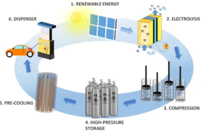 Figure 5. Scheme of hydrogen refueling stations driven by renewable sources. 