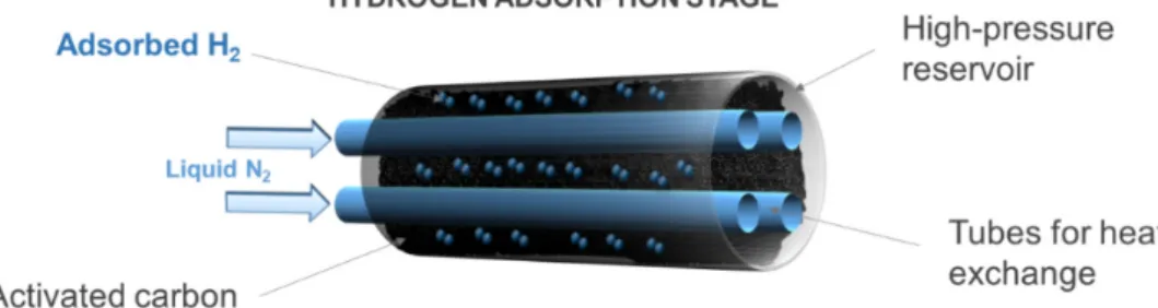 Figure 7. Operating principles of an adsorption–desorption compressor. 