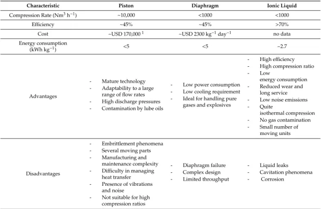 Table 1. Main characteristics of mechanical hydrogen compressors.