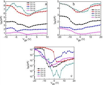 FIG. 4. 共 Color online 兲 I on / I off vs I on after each process step. Initially, devices tend to have high on currents but on/off ratios less than 10