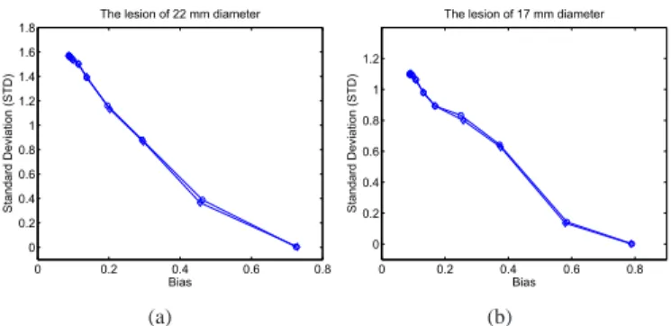 Fig. 14. The comparison of bias and standard deviation of two hot lesion estimators of (a) 22 mm and (b) 17 mm diameters using the TIWT-MAP with (circle) and without (diamond) a priori constraint on coefficients θ M0 .